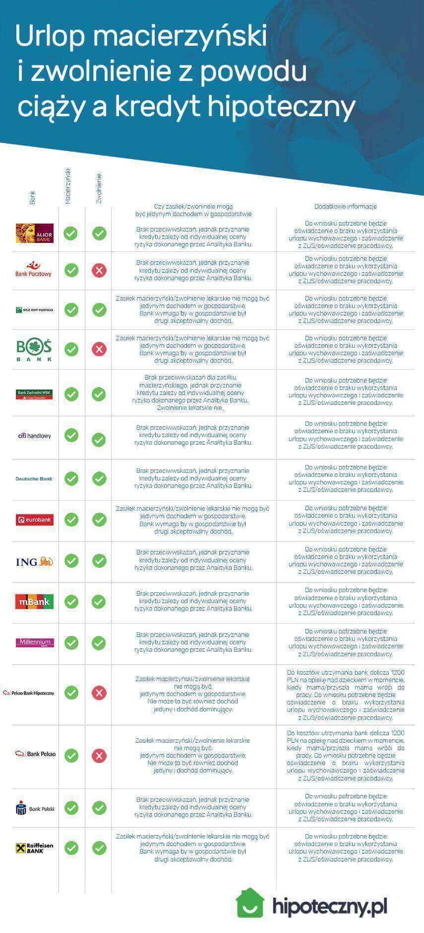 urlop macierzyński i ciąża a kredyt hipoteczny