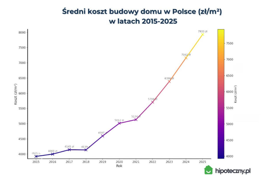 średni koszt budowy domu w polsce